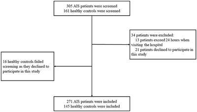 Plasma Calprotectin Is Predictive for Short-Term Functional Outcomes of Acute Ischemic Stroke